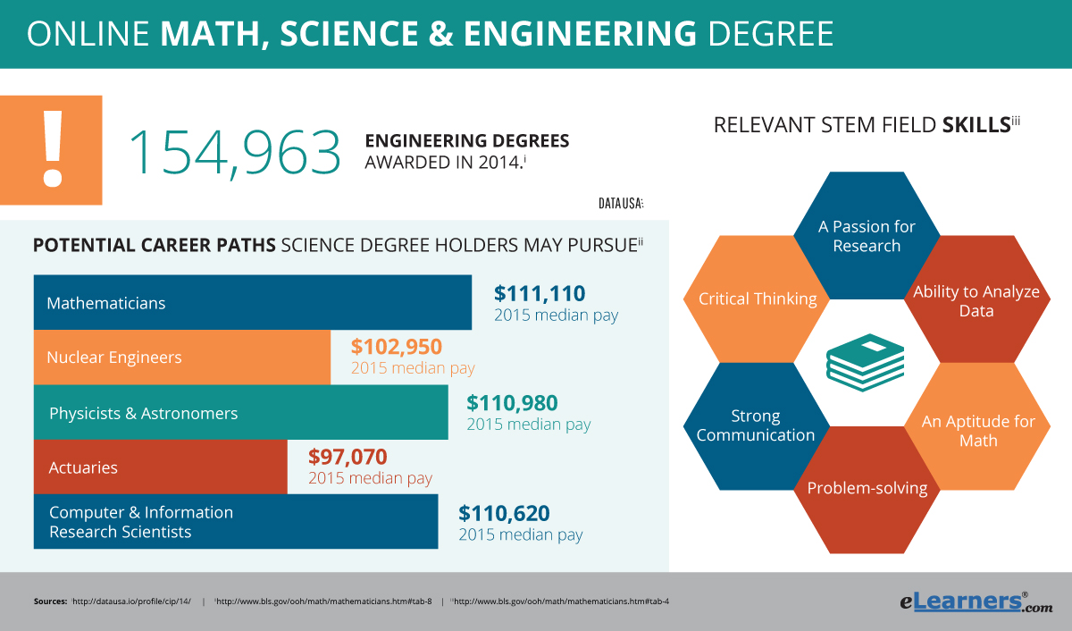 How to Find an Online Master of Engineering Degree Masters Program