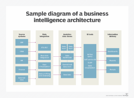 How Data Warehouses Facilitate Business Intelligence