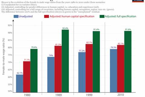 How Gender Affects Pay - Factors Affecting Pay For Men and Women, Occupations With Big Wage..