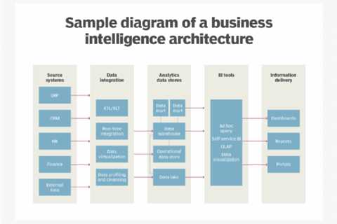 How Data Warehouses Facilitate Business Intelligence