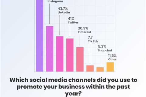 Social Media Statistics For Business