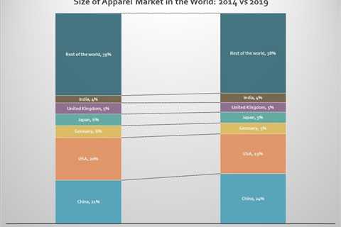 Three Trends in Clothing Demand