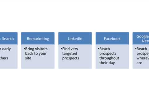 Steps in Developing a Digital Campaign Strategy