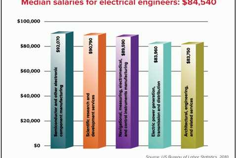 Average Salaries For Electrical Engineers