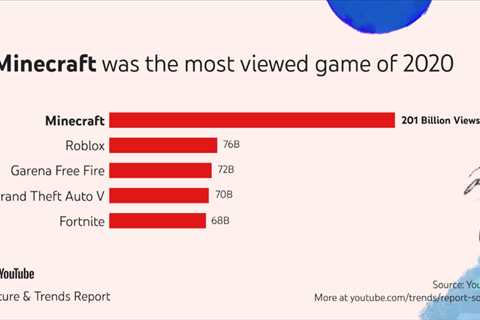 Some Interesting Statistics About YouTube