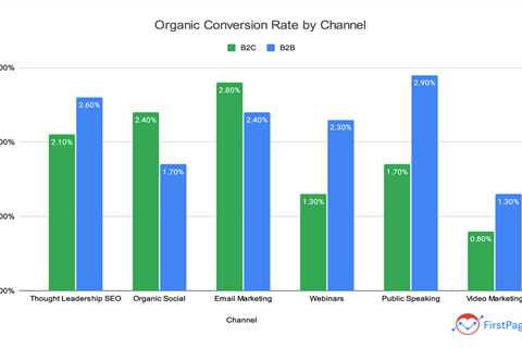 How to Calculate Conversion Rate in Marketing