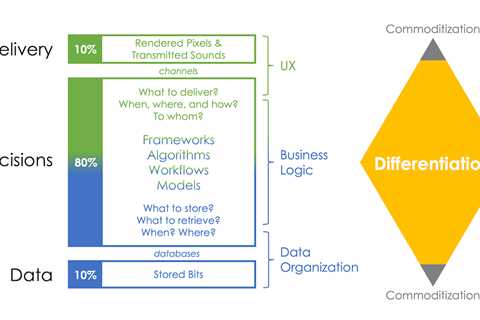 Why there are 10,000 martech products that “kinda all do the same thing” (but not really)