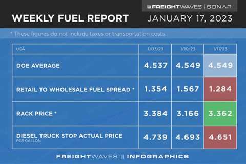 Weekly Fuel Report: January 17, 2023