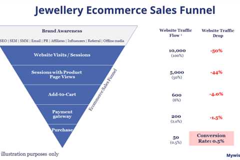 The Average Ecommerce Conversion Rate