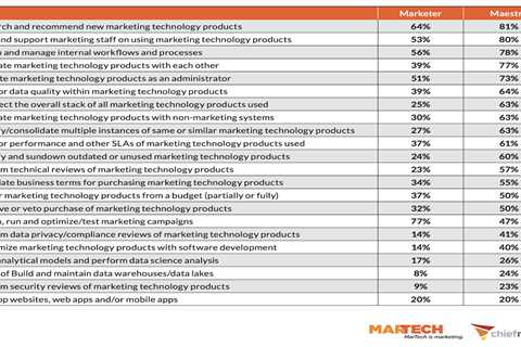 Marketing ops careers are good today — and likely to get much better; here’s the latest data on..