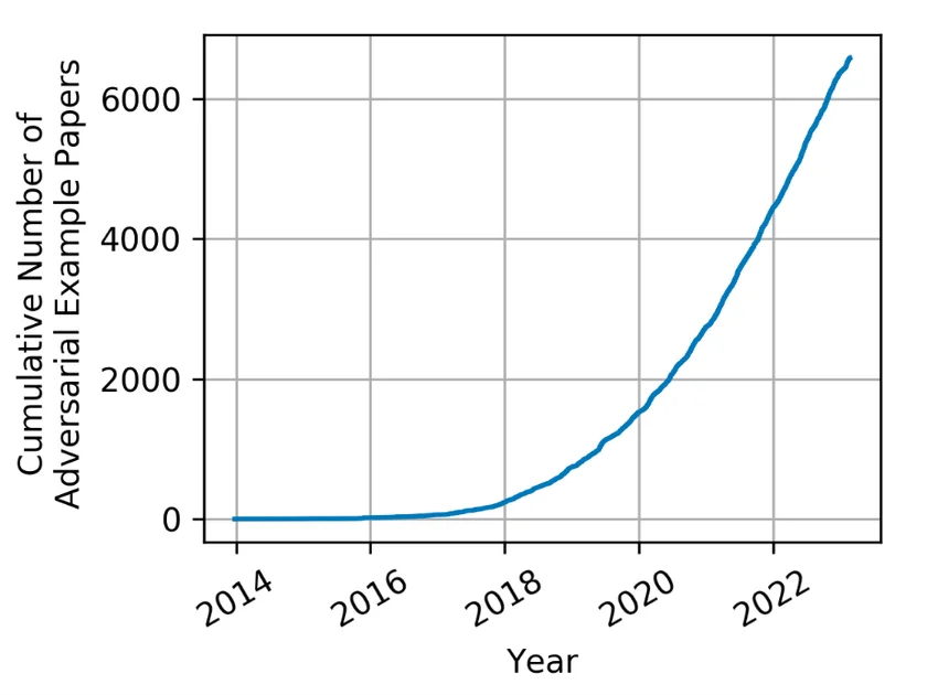 The Challenge of Adversarial Machine Learning