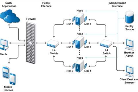 Network Administration - Configuration