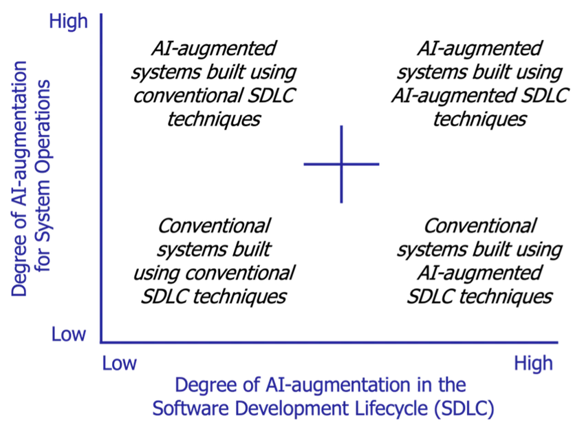 Application of Large Language Models (LLMs) in Software Engineering: Overblown Hype or Disruptive..