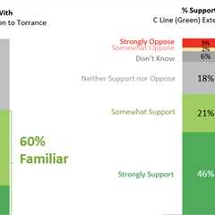 Recent Poll Show Community Support for C Line (Green) Extension to Torrance Project