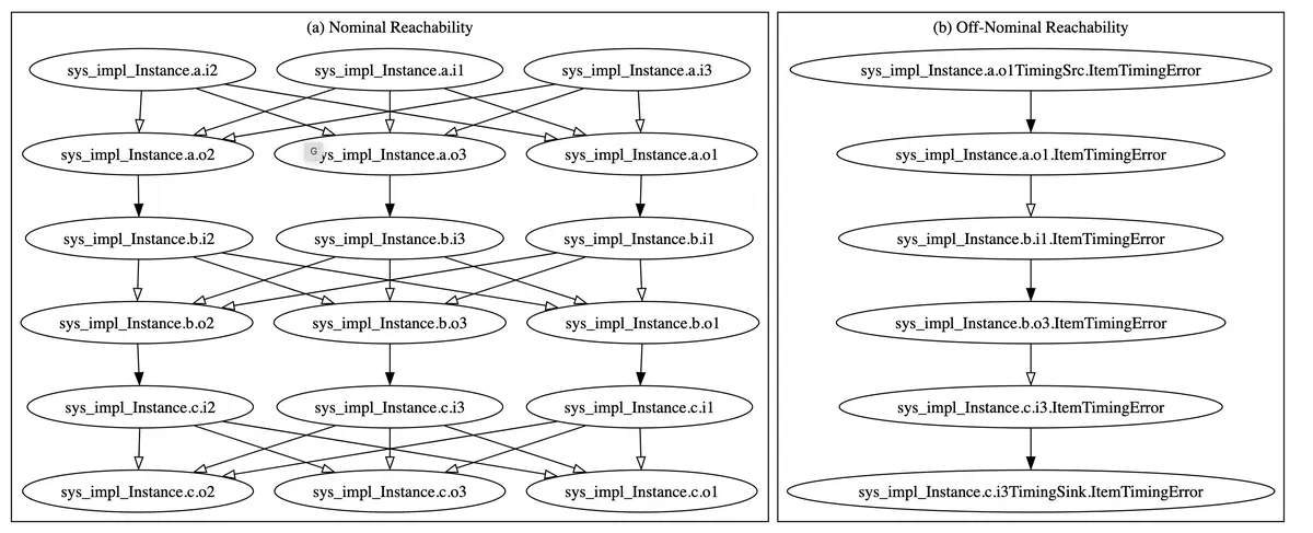 The OSATE Slicer: Fast Reachability Query Support for Architectural Models