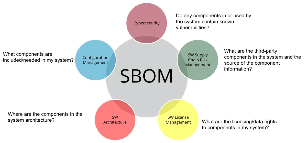 The SEI SBOM Framework: Informing Third-Party Software Management in Your Supply Chain