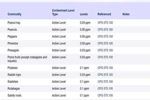 FDA’s New Transparency Tool Addresses Chemical Contaminants