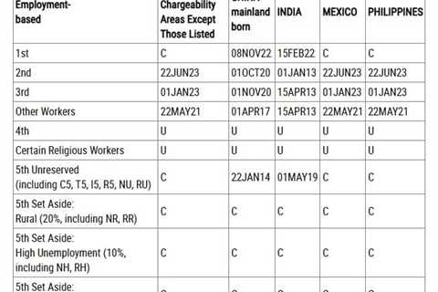 May 2025 Visa Bulletin Shows Slight Advancement for EB-3 India and Retrogression for EB-5 India