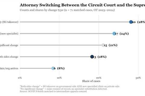 The SCOTUS attorney switcheroo