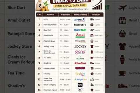 14 Franchise Businesses Under ₹5 Lakh 💰 | Business Ideas