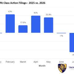 DOWN AGAIN!: TCPA Class Actions in August Were Narrowly Down From 2025 For the Third Month in a Row